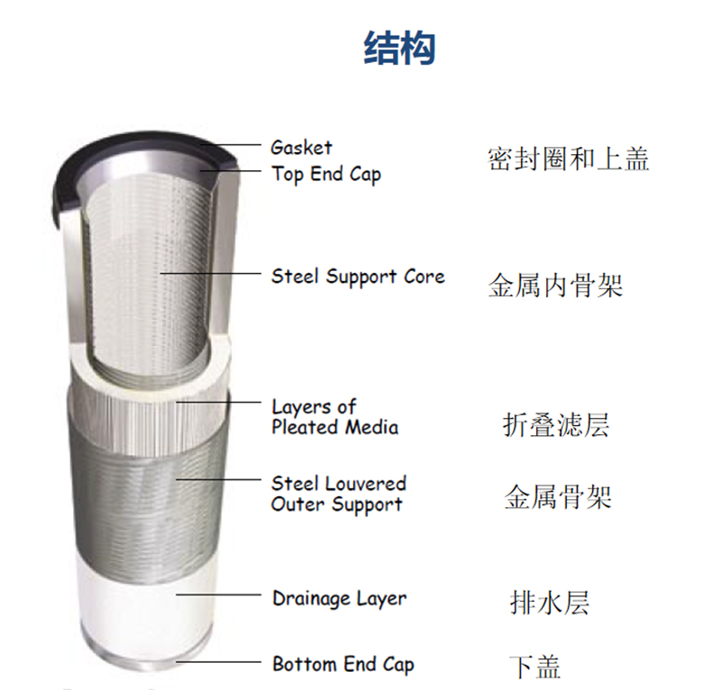 天然气聚结滤芯结构图1